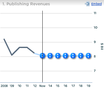 News Corp Publishing Revenues